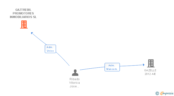 Vinculaciones societarias de GAZTREBIL PROMOTORES INMOBILIARIOS SL