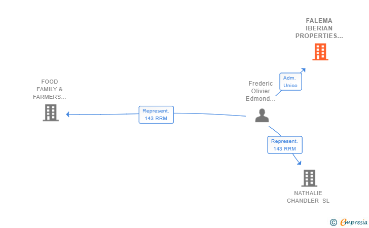 Vinculaciones societarias de FALEMA IBERIAN PROPERTIES SL