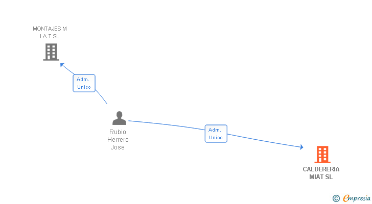 Vinculaciones societarias de INDUSTRIAL VESSELS TECHNOLOGIES SL