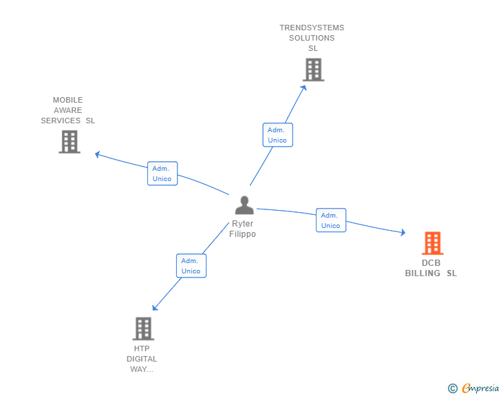 Vinculaciones societarias de DCB BILLING SL