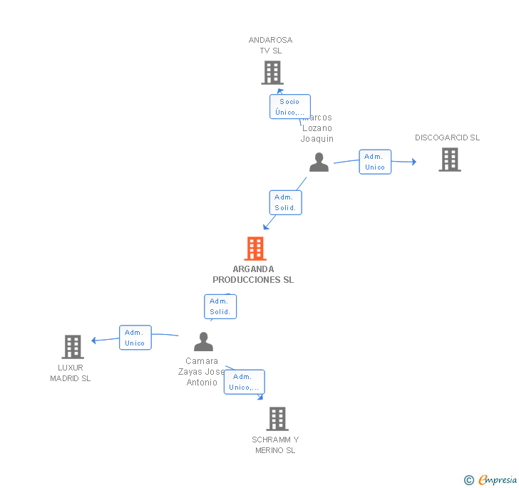 Vinculaciones societarias de ARGANDA PRODUCCIONES SL