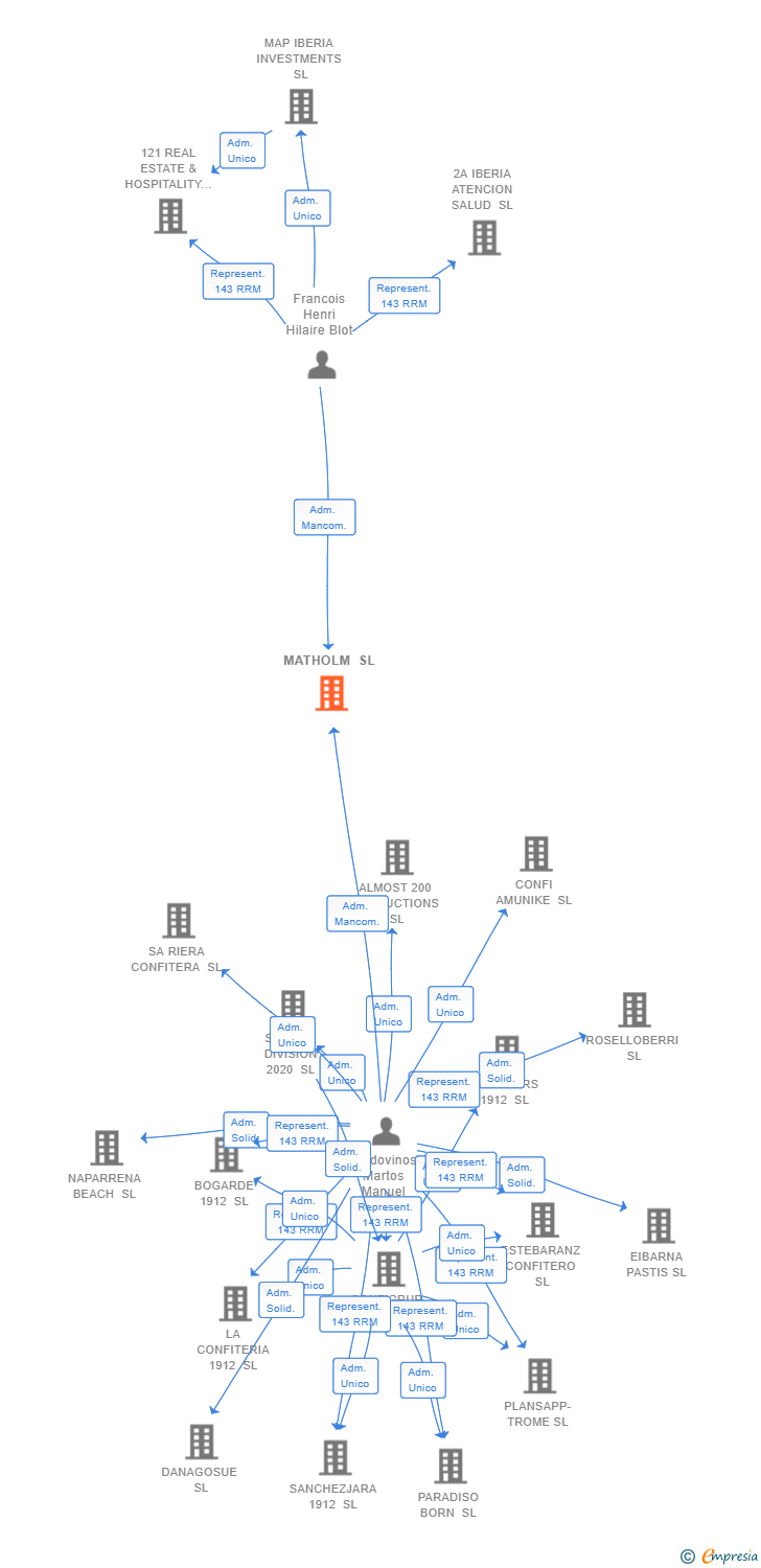 Vinculaciones societarias de MATHOLM SL