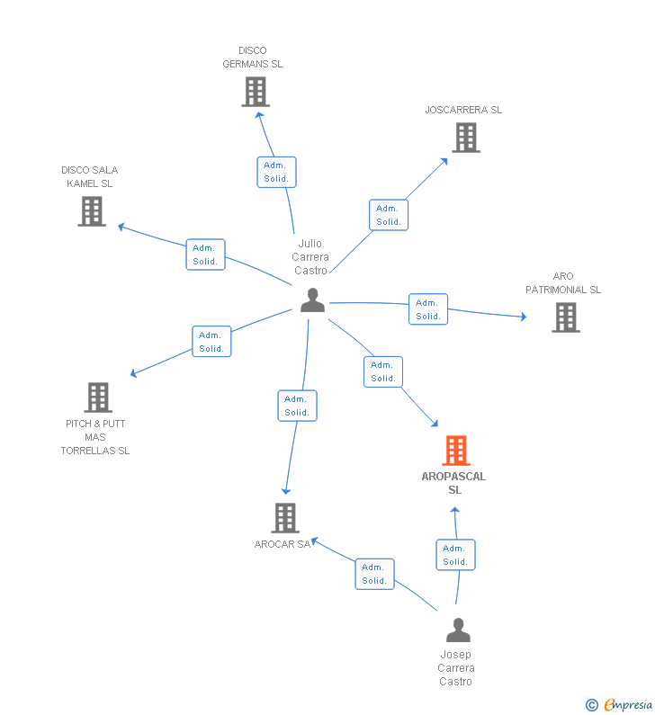 Vinculaciones societarias de AROPASCAL SL