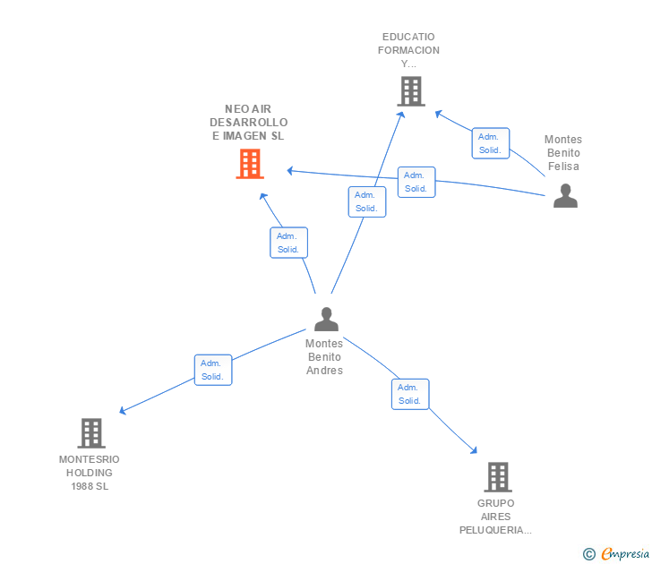 Vinculaciones societarias de NEO AIR DESARROLLO E IMAGEN SL