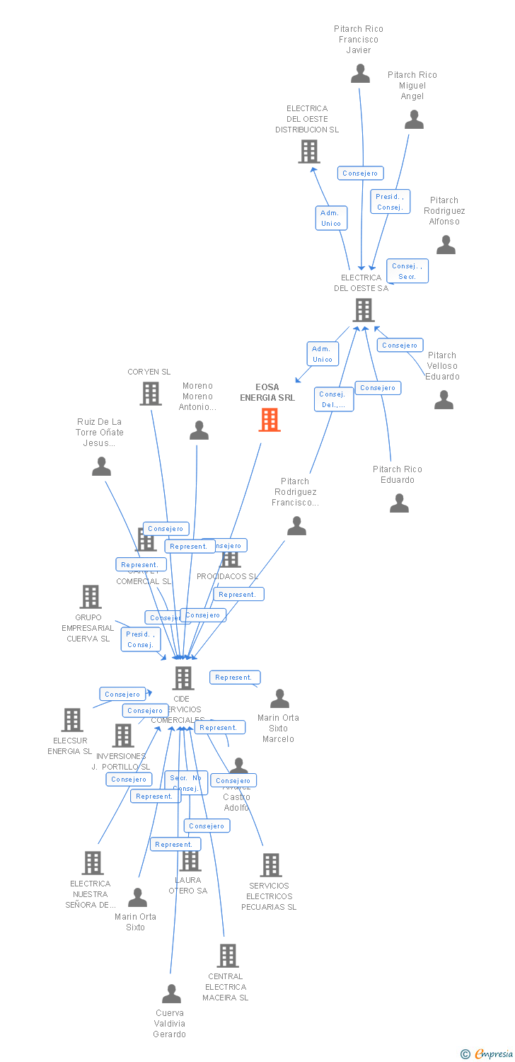 Vinculaciones societarias de EOSA ENERGIA SRL