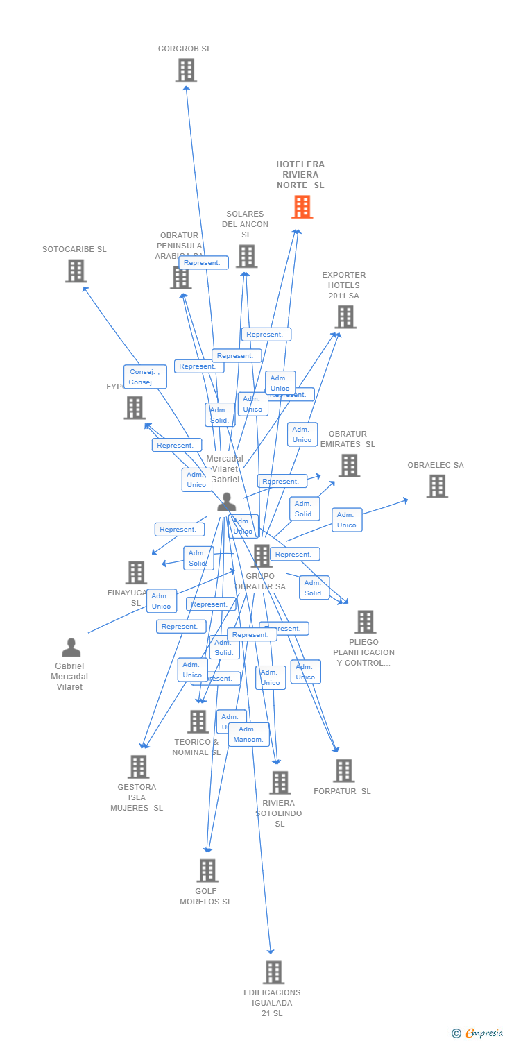 Vinculaciones societarias de HOTELERA RIVIERA NORTE SL