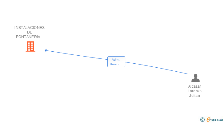 Vinculaciones societarias de INSTALACIONES DE FONTANERIA Y CALEFACCION EL JULI SL