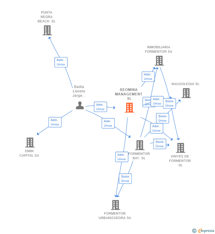 Vinculaciones societarias de REOMINA MANAGEMENT SL