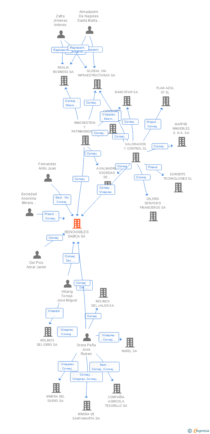 Vinculaciones societarias de RENOVABLES SAMCA SA