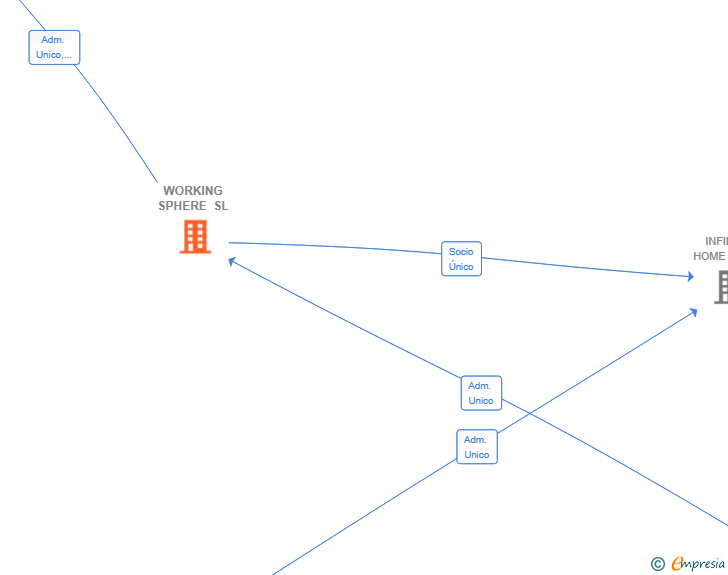Vinculaciones societarias de WORKING SPHERE SL