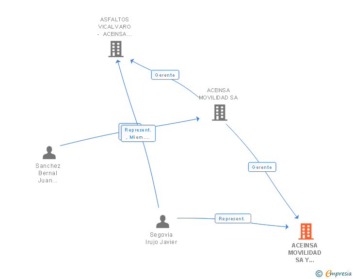 Vinculaciones societarias de ACEINSA MOVILIDAD SA Y ASFALTOS VICALVARO SL Y FLODI SL UNION TEMPORAL DE EMPRE SAS LEY 18/1982 DE 26 DE MAYO