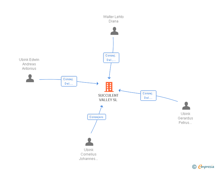 Vinculaciones societarias de SUCCULENT VALLEY SL