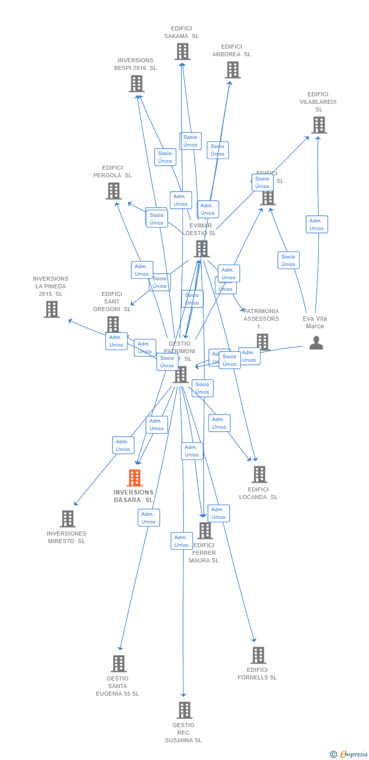 Vinculaciones societarias de INVERSIONS BASARA SL