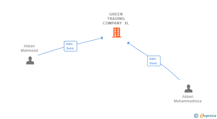 Vinculaciones societarias de GREEN TRADING COMPANY SL