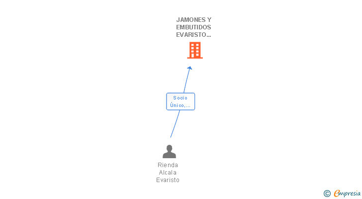 Vinculaciones societarias de JAMONES Y EMBUTIDOS EVARISTO RIENDA SL