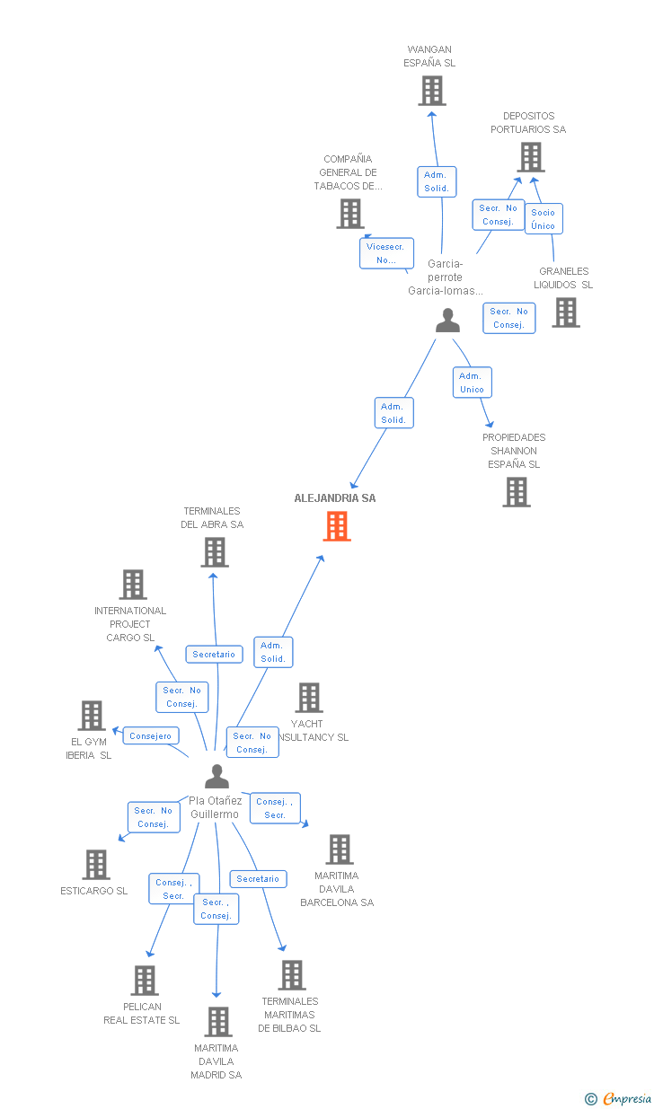 Vinculaciones societarias de ALEJANDRIA SA