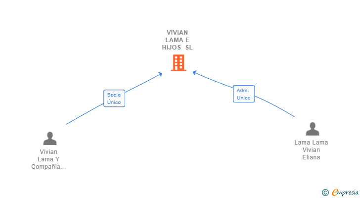 Vinculaciones societarias de VIVIAN LAMA E HIJOS SL