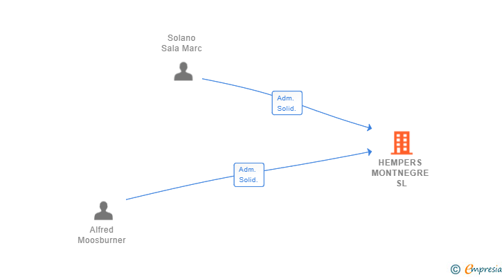 Vinculaciones societarias de HEMPERS MONTNEGRE SL