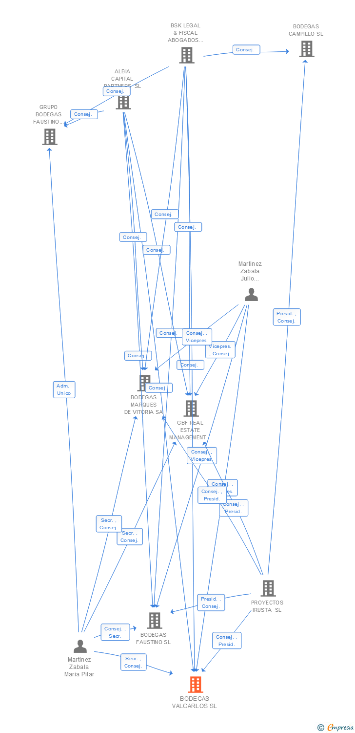 Vinculaciones societarias de BODEGAS VALCARLOS SL