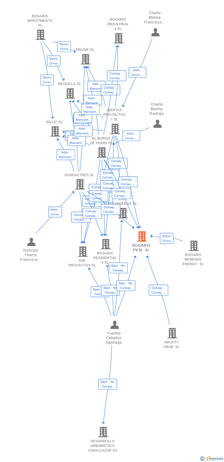 Vinculaciones societarias de BOGARIS PV36 SL