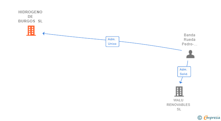 Vinculaciones societarias de HIDROGENO DE BURGOS SL