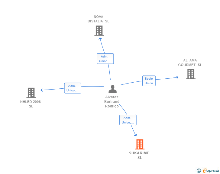 Vinculaciones societarias de SUKARIME SL