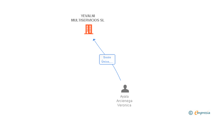 Vinculaciones societarias de YEVALNI MULTISERVICIOS SL