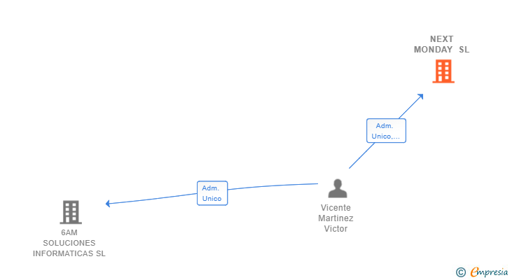 Vinculaciones societarias de NEXT MONDAY SL