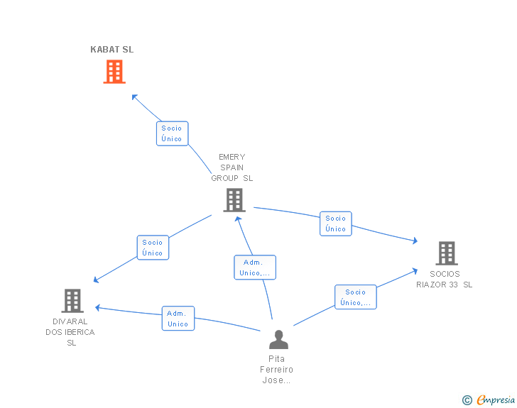 Vinculaciones societarias de KABAT SL