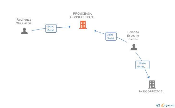 Vinculaciones societarias de PROMOBASA CONSULTING SL