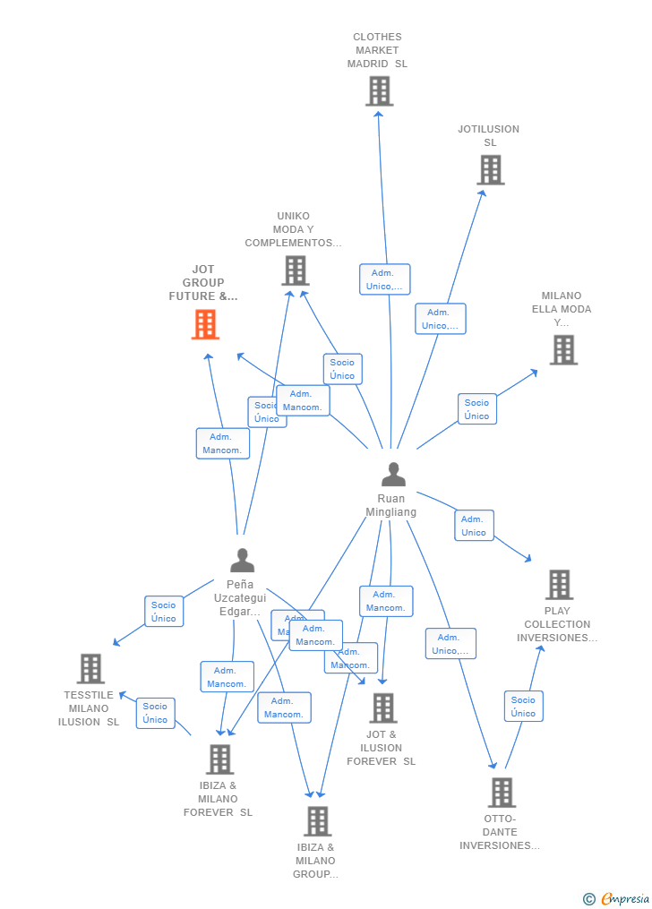 Vinculaciones societarias de JOT GROUP FUTURE & INVESTMENTS SL