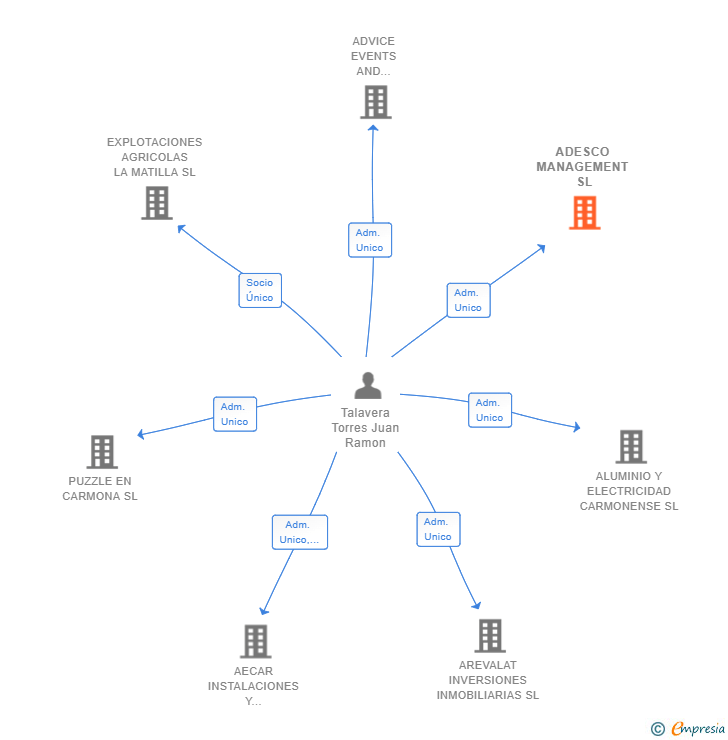 Vinculaciones societarias de ADESCO MANAGEMENT SL