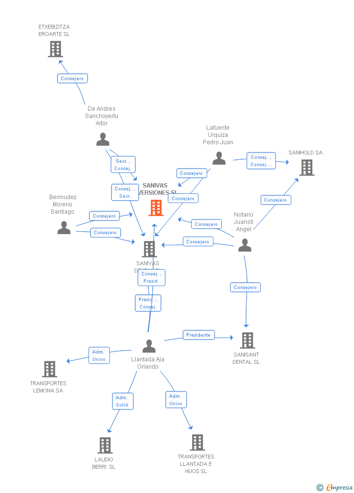 Vinculaciones societarias de SANIVAS INVERSIONES SL