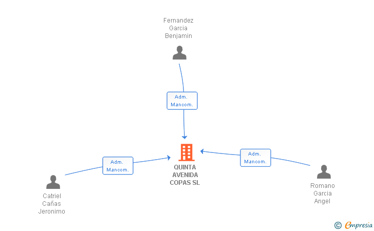 Vinculaciones societarias de QUINTA AVENIDA COPAS SL