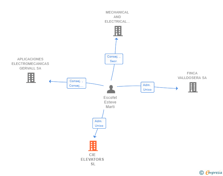 Vinculaciones societarias de CIE ELEVATORS SL