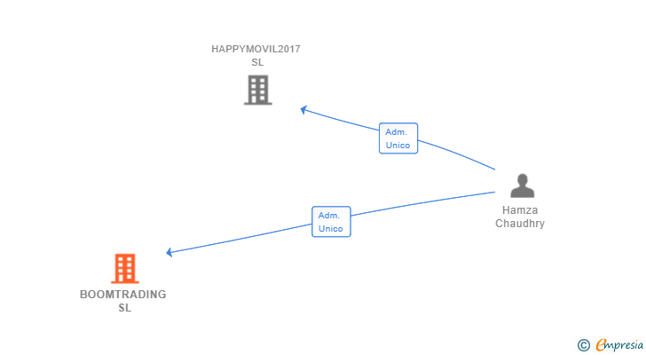 Vinculaciones societarias de BOOMTRADING SL
