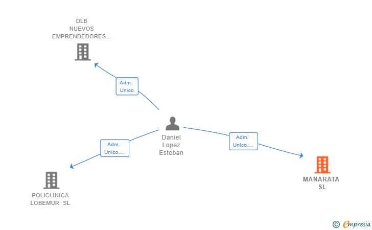 Vinculaciones societarias de MANARATA SL