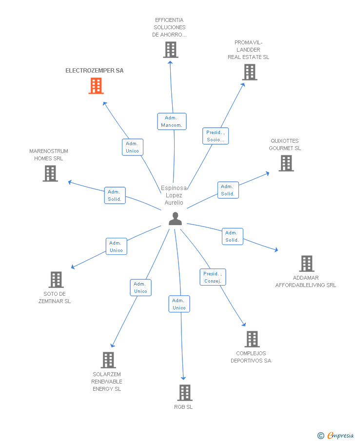 Vinculaciones societarias de ELECTROZEMPER SA