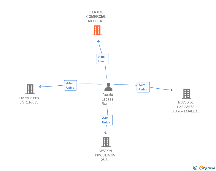 Vinculaciones societarias de CENTRO COMERCIAL VILELLA 2003 SRL