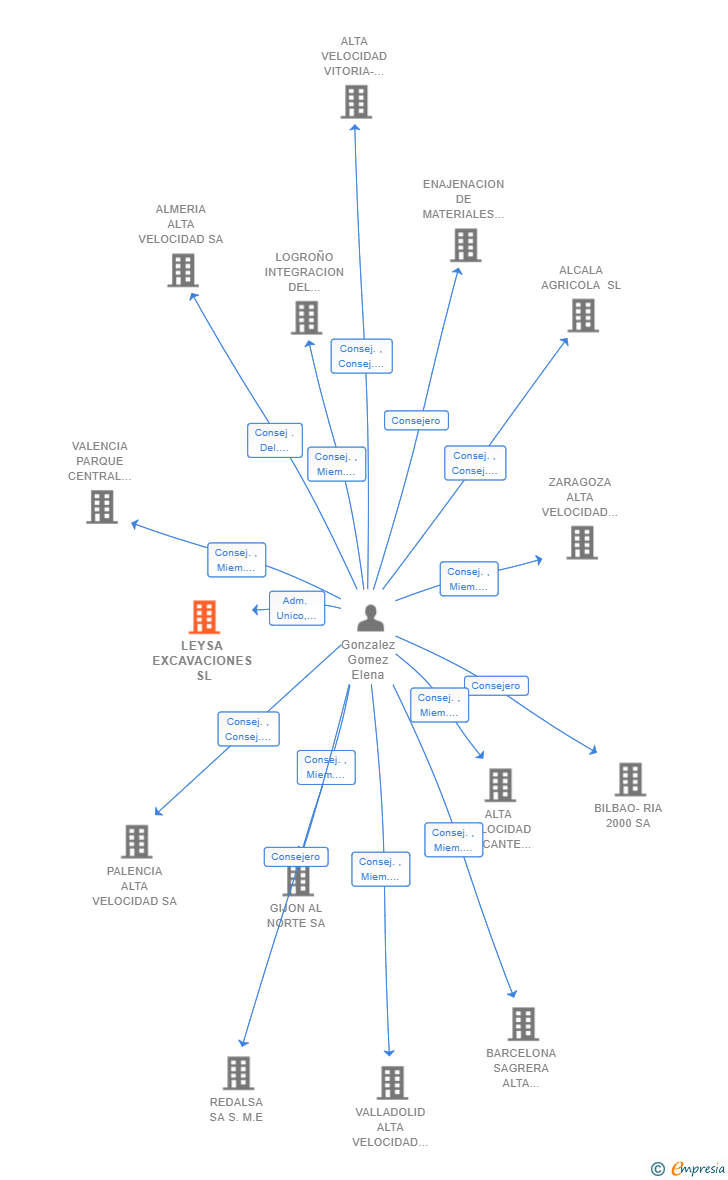 Vinculaciones societarias de LEYSA EXCAVACIONES SL