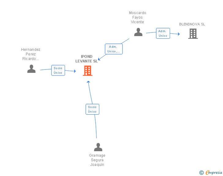 Vinculaciones societarias de IPOND LEVANTE SL