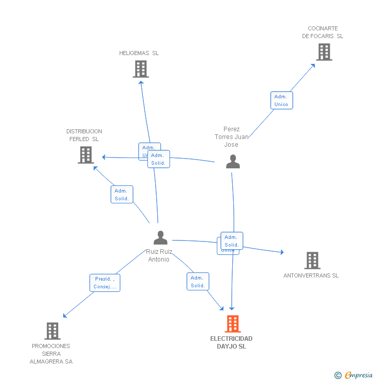 Vinculaciones societarias de ELECTRICIDAD DAYJO SL