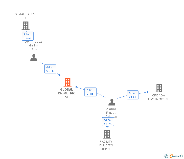 Vinculaciones societarias de GLOBAL ISOMETRIC SL
