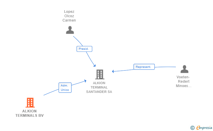 Vinculaciones societarias de ALKION TERMINALS BV