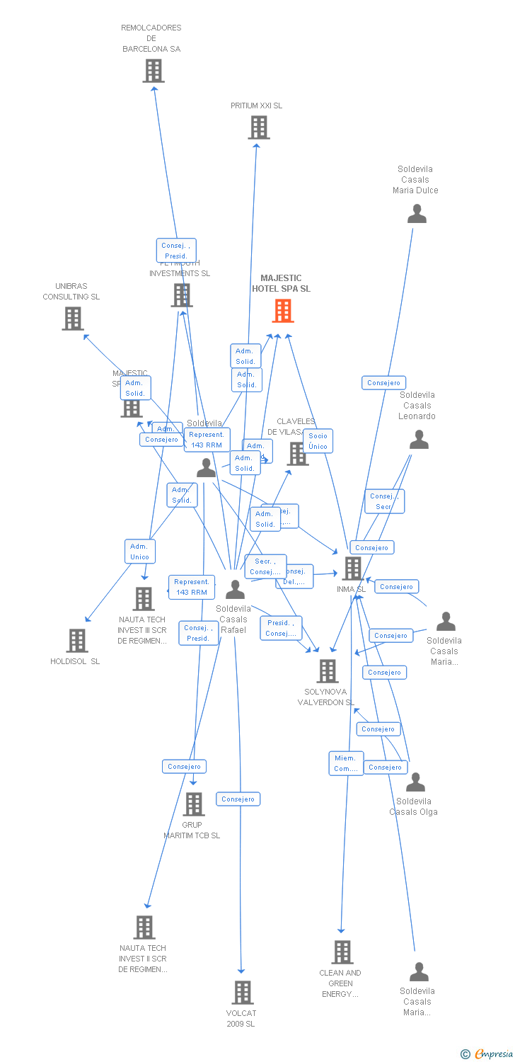 Vinculaciones societarias de MAJESTIC HOTEL SPA SL