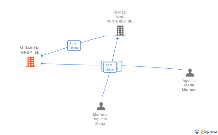 Vinculaciones societarias de SERAVITAL GRUP SL