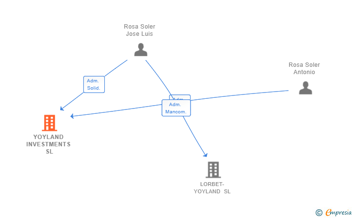 Vinculaciones societarias de YOYLAND INVESTMENTS SL