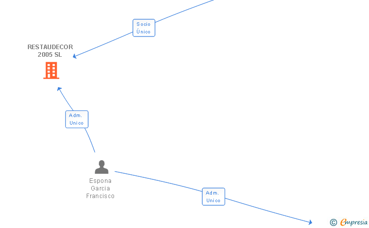 Vinculaciones societarias de RESTAUDECOR 2005 SL