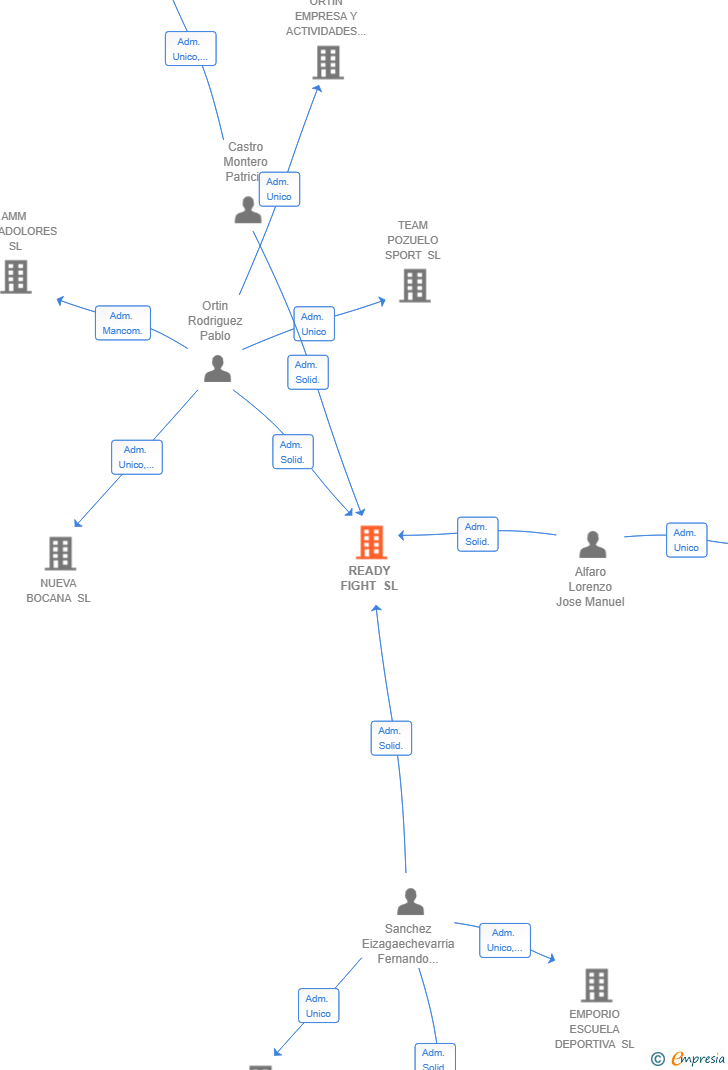 Vinculaciones societarias de READY FIGHT SL