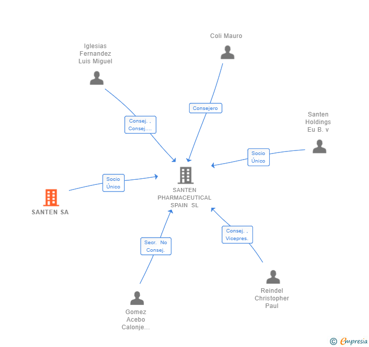 Vinculaciones societarias de SANTEN SA